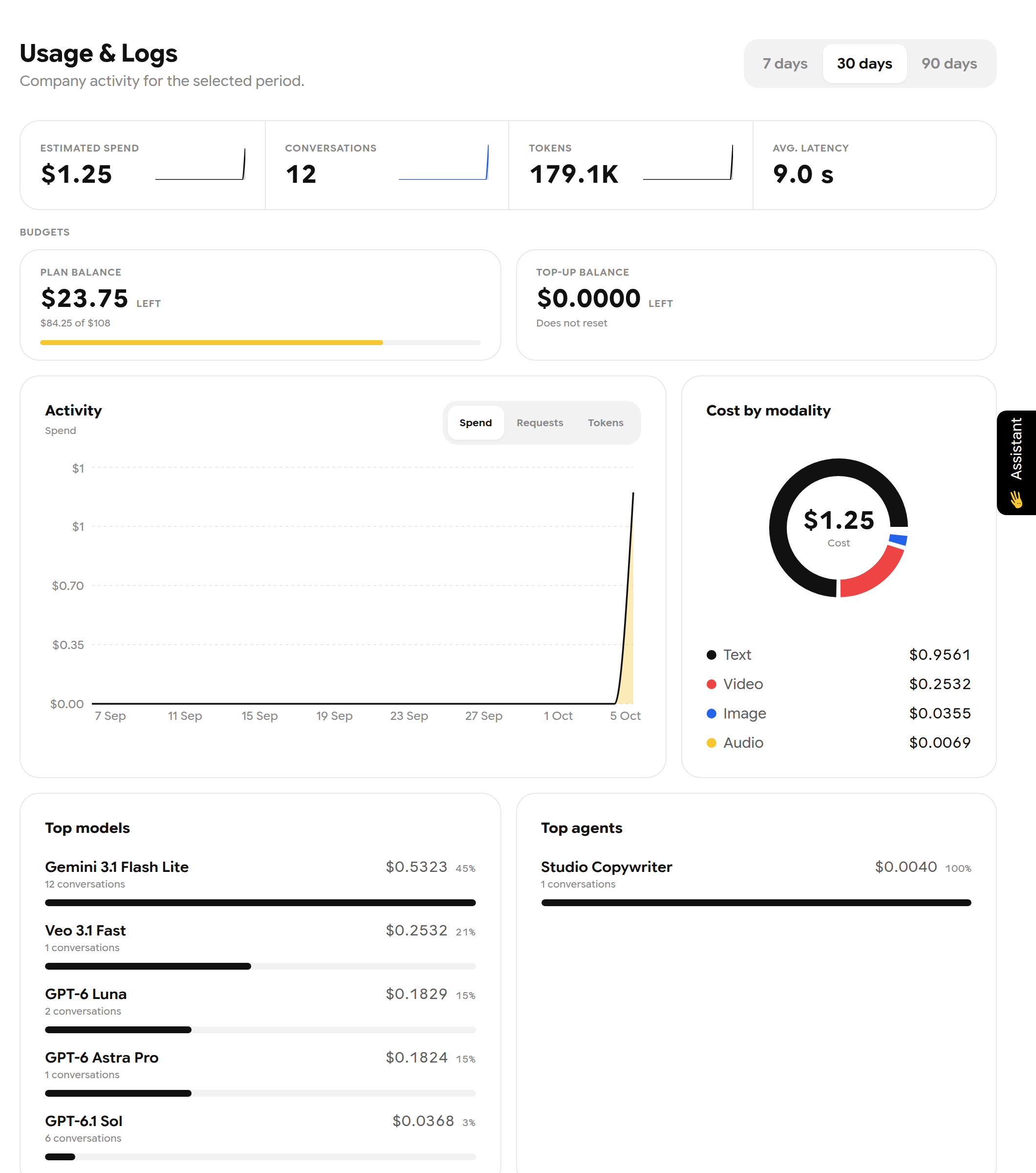 Usage and Logs dashboard with spend, conversations, tokens, latency, budgets, activity chart, cost by modality, top models and top agents